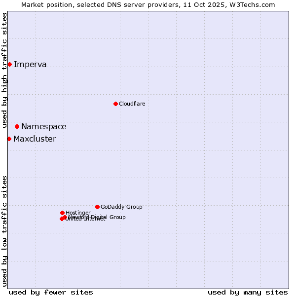 Market position of Namespace vs. Imperva vs. Maxcluster