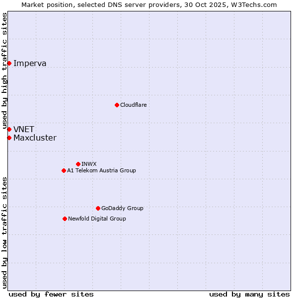 Market position of Imperva vs. VNET vs. Maxcluster