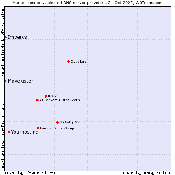 Market position of Yourhosting vs. Imperva vs. Maxcluster