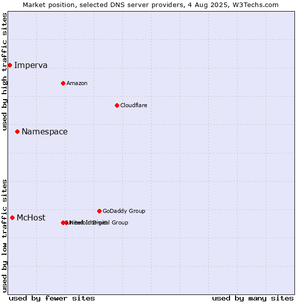 Market position of Namespace vs. McHost vs. Imperva