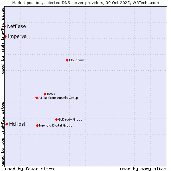 Market position of McHost vs. Imperva vs. NetEase