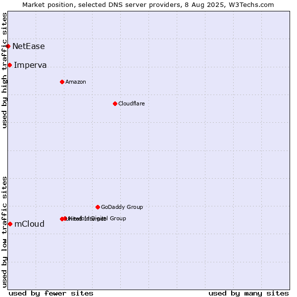 Market position of mCloud vs. Imperva vs. NetEase