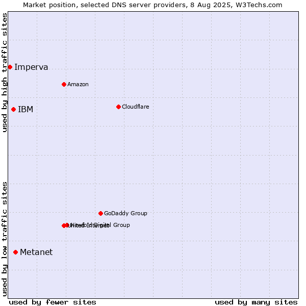 Market position of Metanet vs. IBM vs. Imperva