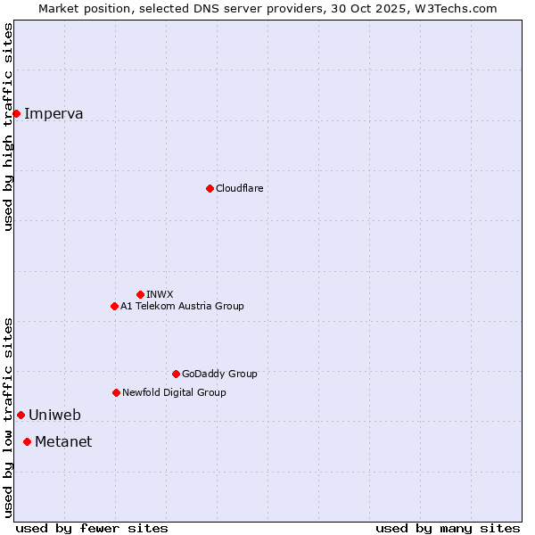 Market position of Metanet vs. Uniweb vs. Imperva