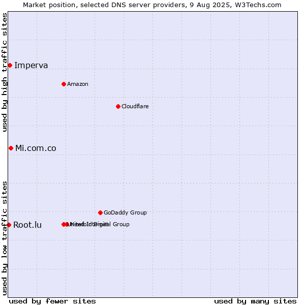 Market position of Mi.com.co vs. Imperva vs. Root.lu
