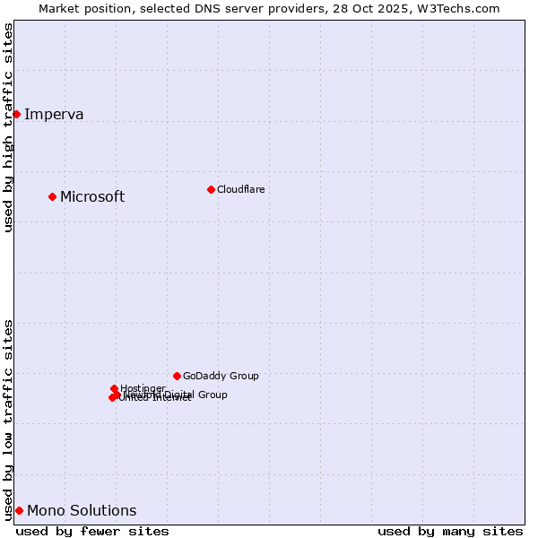 Market position of Microsoft vs. Mono Solutions vs. Imperva