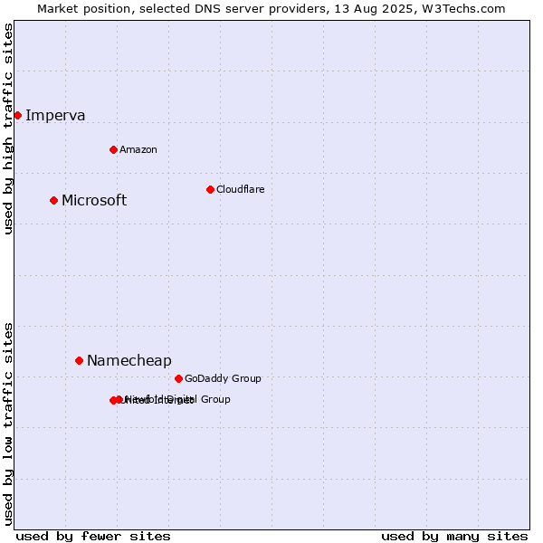 Market position of Namecheap vs. Microsoft vs. Imperva