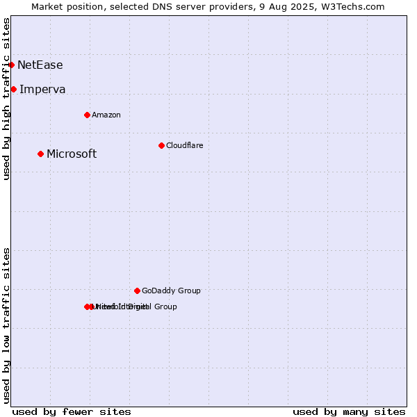Market position of Microsoft vs. Imperva vs. NetEase