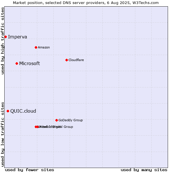 Market position of Microsoft vs. QUIC.cloud vs. Imperva