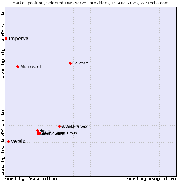 Market position of Microsoft vs. Versio vs. Imperva