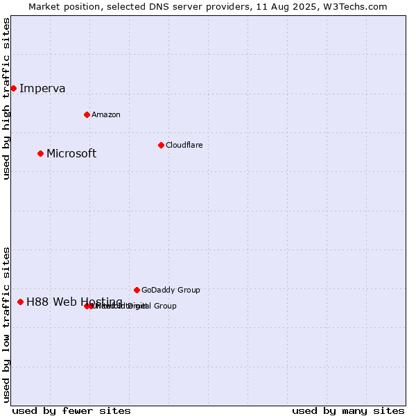 Market position of Microsoft vs. H88 Web Hosting vs. Imperva