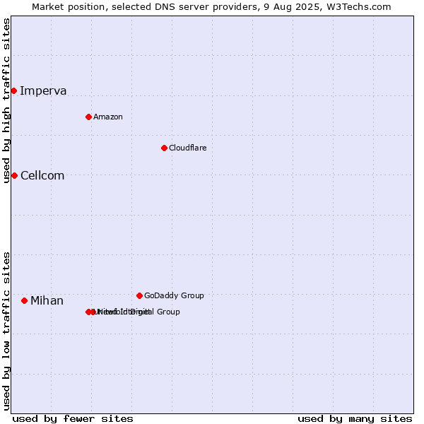 Market position of Mihan vs. Cellcom vs. Imperva