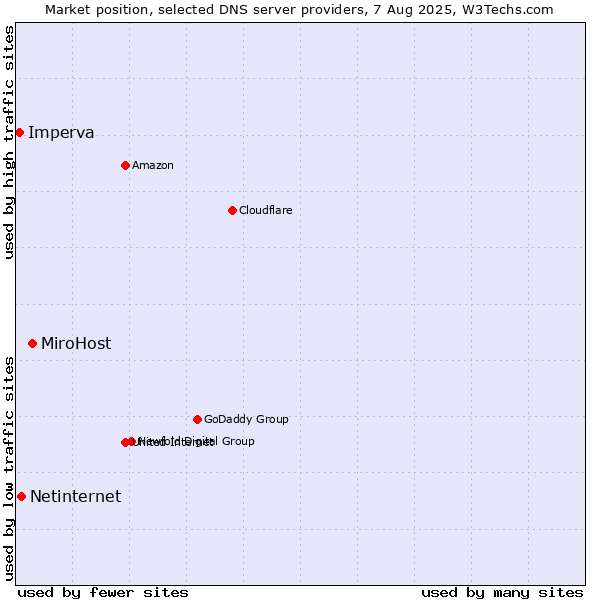 Market position of MiroHost vs. Netinternet vs. Imperva