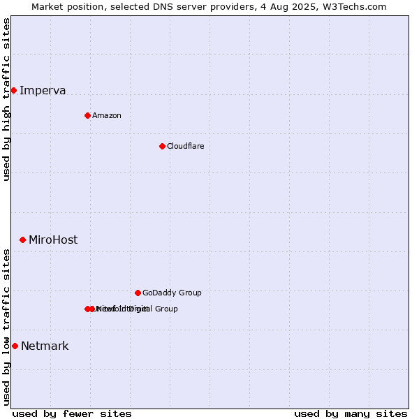 Market position of MiroHost vs. Netmark vs. Imperva