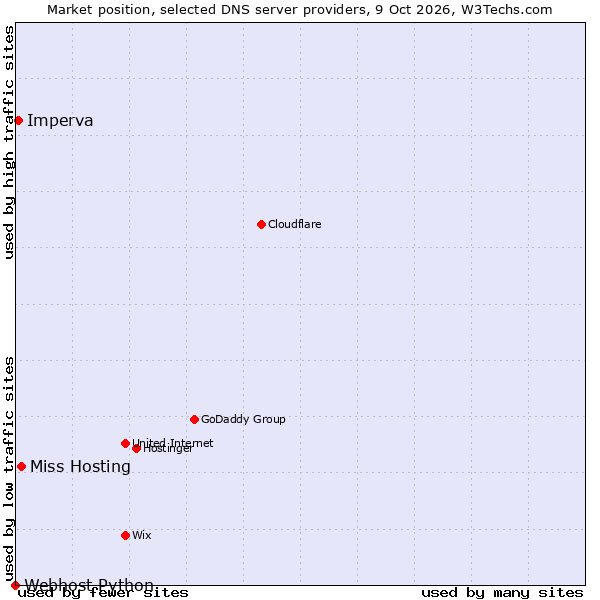 Market position of Miss Hosting vs. Imperva vs. Webhost Python