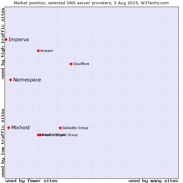 Market position of Namespace vs. Mixhost vs. Imperva