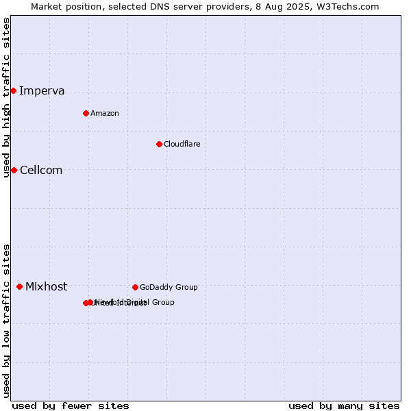 Market position of Mixhost vs. Cellcom vs. Imperva
