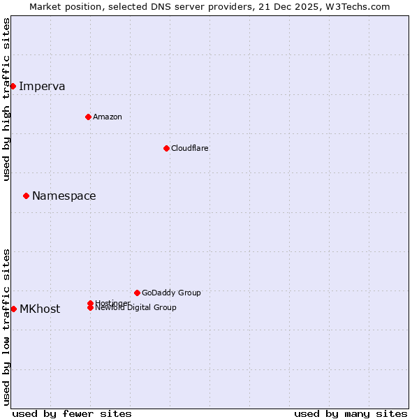 Market position of Namespace vs. MKhost vs. Imperva