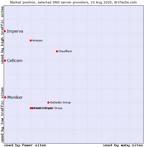 Market position of Moniker vs. Cellcom vs. Imperva