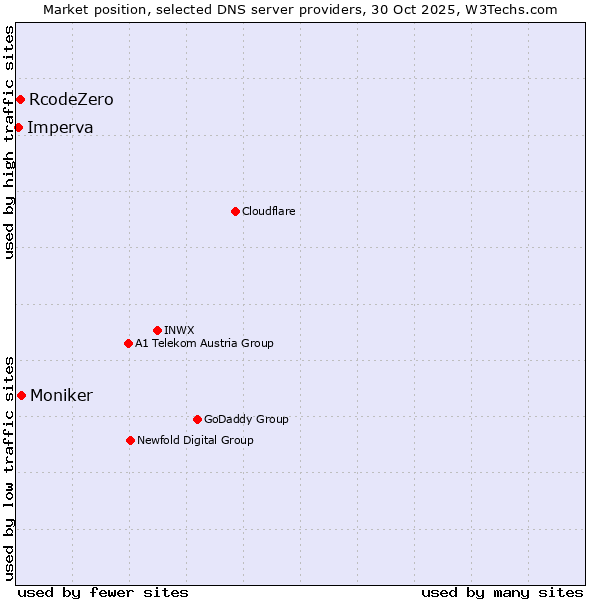 Market position of Moniker vs. RcodeZero vs. Imperva