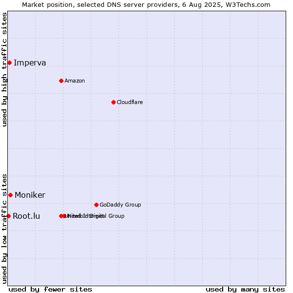 Market position of Moniker vs. Imperva vs. Root.lu