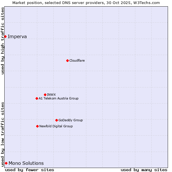 Market position of Mono Solutions vs. Imperva
