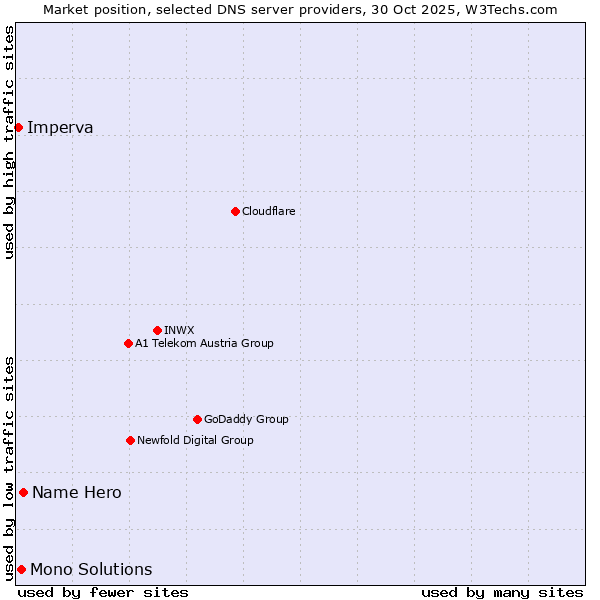 Market position of Name Hero vs. Mono Solutions vs. Imperva