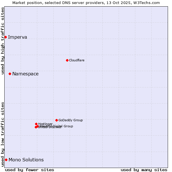 Market position of Namespace vs. Mono Solutions vs. Imperva