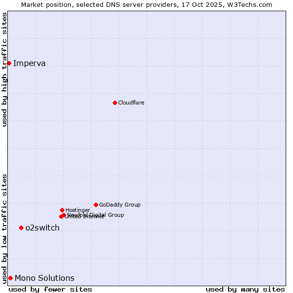Market position of o2switch vs. Mono Solutions vs. Imperva