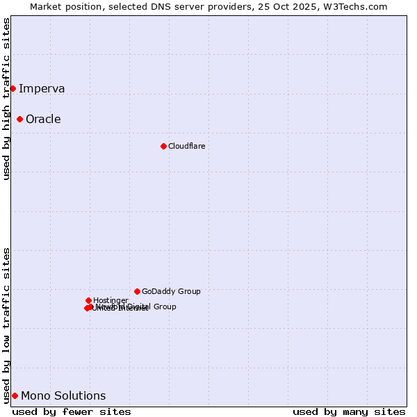 Market position of Oracle vs. Mono Solutions vs. Imperva