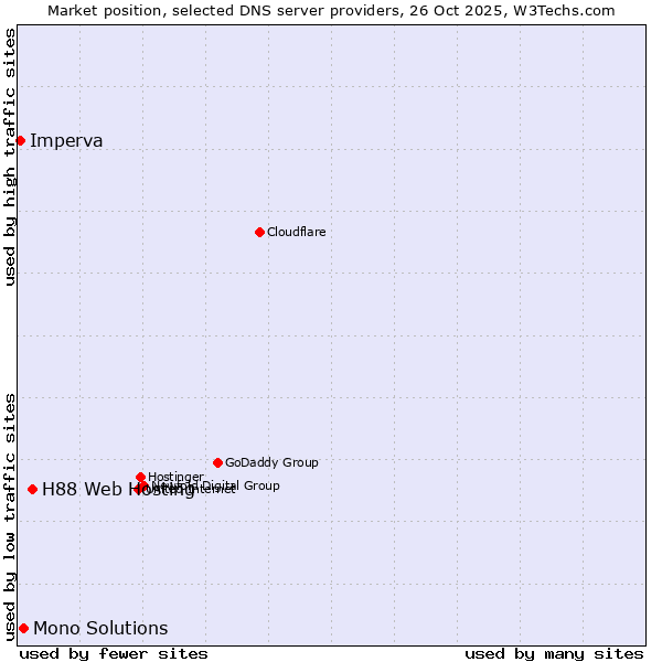 Market position of H88 Web Hosting vs. Mono Solutions vs. Imperva