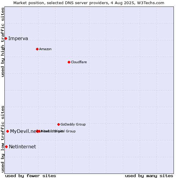Market position of MyDevil.net vs. Netinternet vs. Imperva