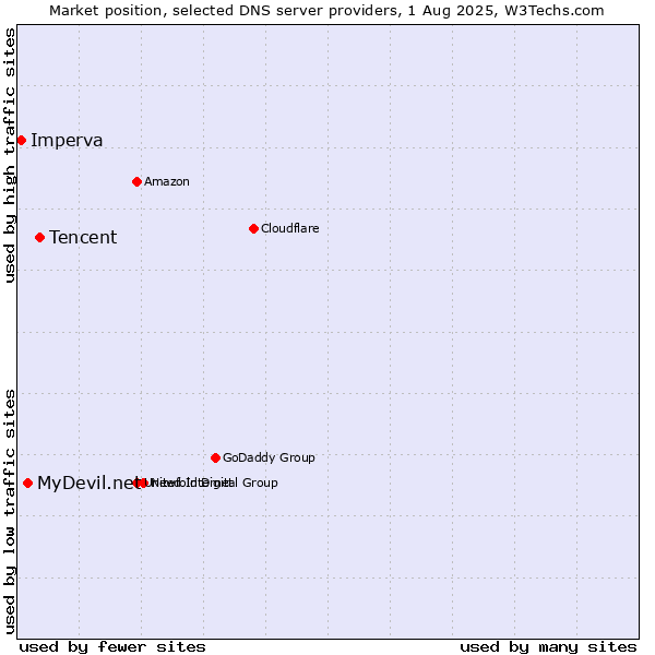 Market position of Tencent vs. MyDevil.net vs. Imperva