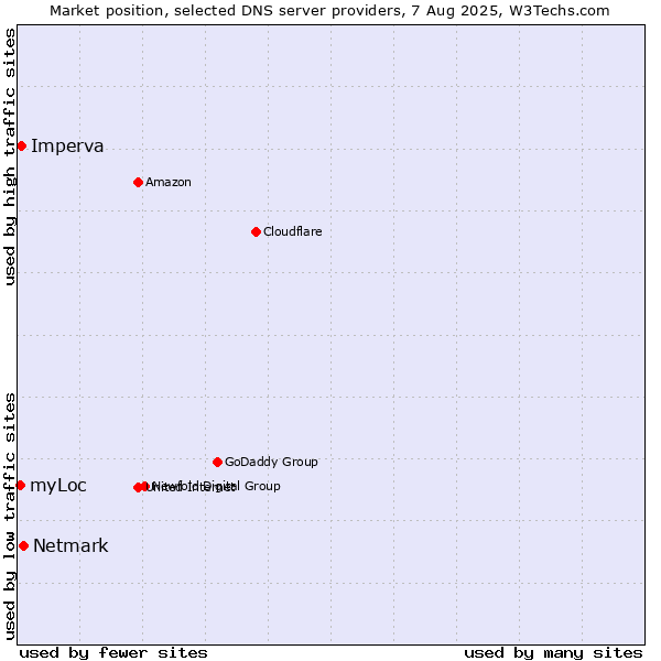 Market position of Netmark vs. Imperva vs. myLoc