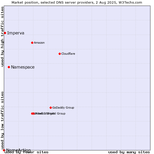 Market position of Namespace vs. Imperva vs. NameAction