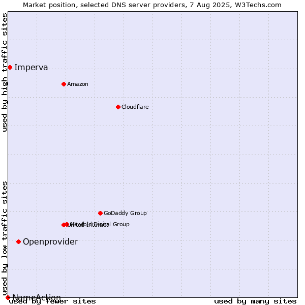 Market position of Openprovider vs. Imperva vs. NameAction