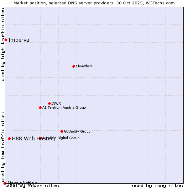 Market position of H88 Web Hosting vs. Imperva vs. NameAction