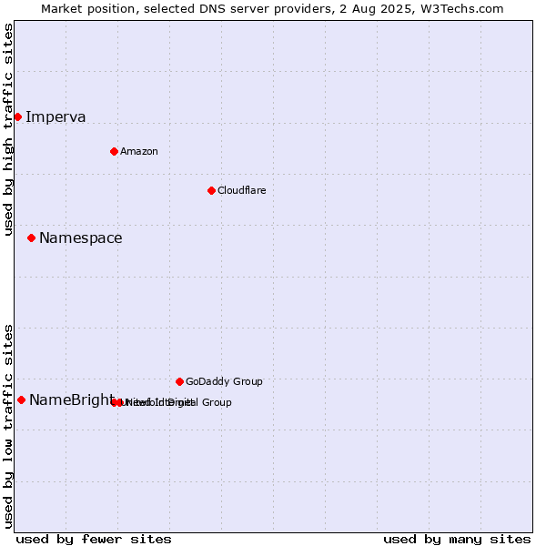 Market position of Namespace vs. NameBright vs. Imperva
