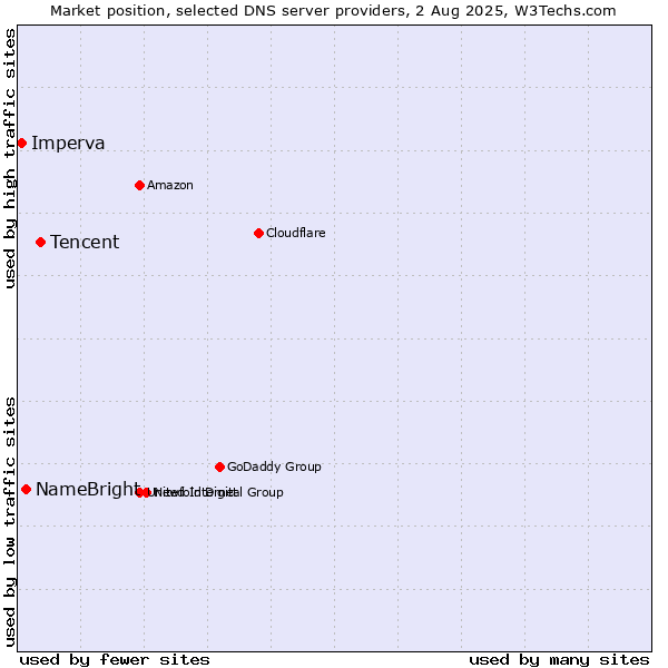 Market position of Tencent vs. NameBright vs. Imperva