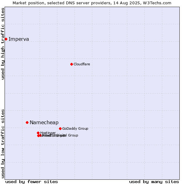 Market position of Namecheap vs. Imperva
