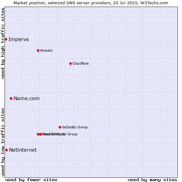 Market position of Name.com vs. Netinternet vs. Imperva