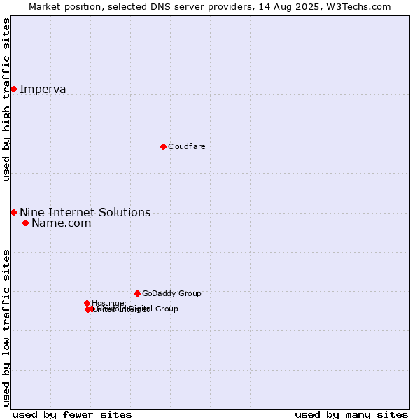 Market position of Name.com vs. Nine Internet Solutions vs. Imperva