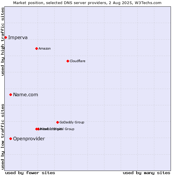 Market position of Name.com vs. Openprovider vs. Imperva