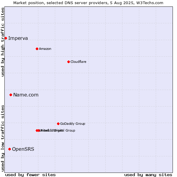 Market position of Name.com vs. OpenSRS vs. Imperva