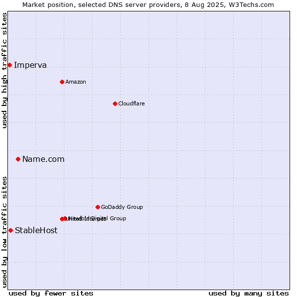 Market position of Name.com vs. StableHost vs. Imperva