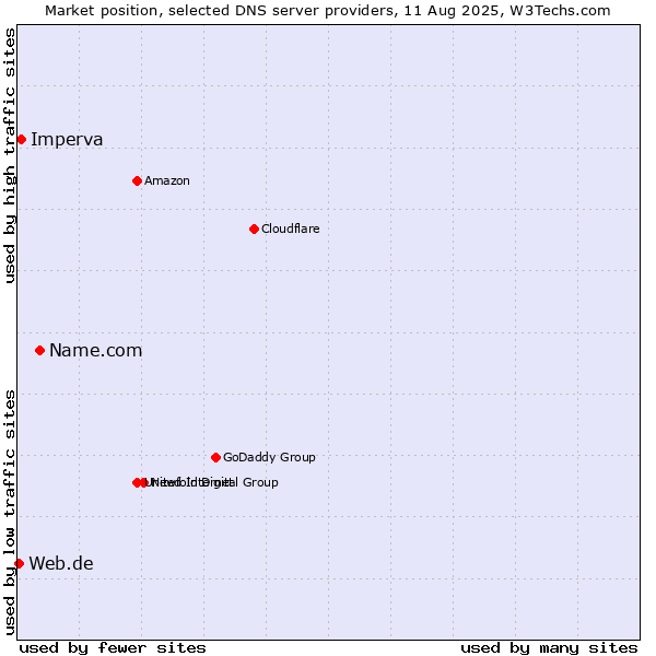 Market position of Name.com vs. Imperva vs. Web.de