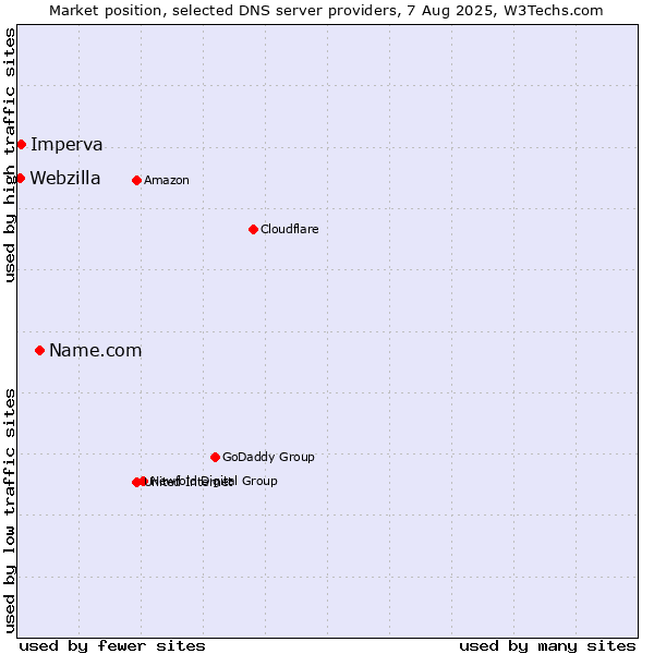 Market position of Name.com vs. Imperva vs. Webzilla
