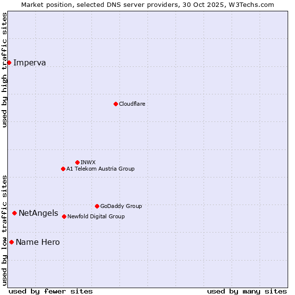 Market position of NetAngels vs. Name Hero vs. Imperva