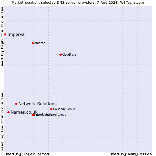 Market position of Network Solutions vs. Names.co.uk vs. Imperva