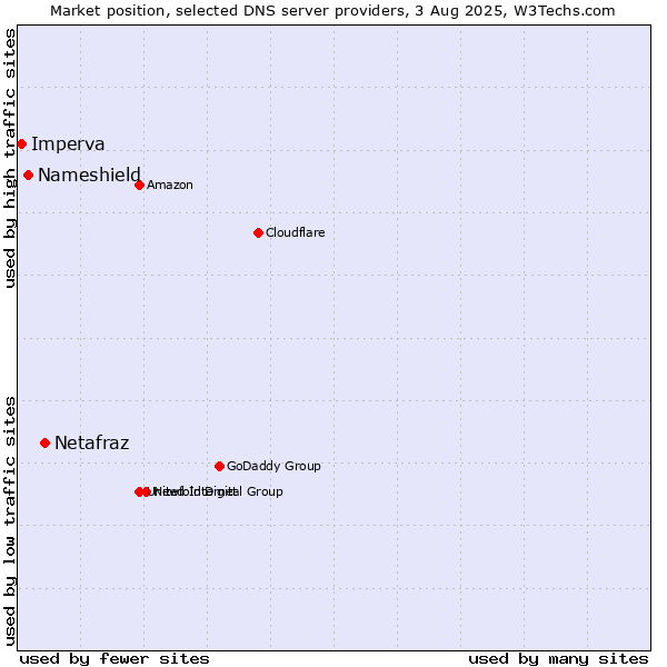 Market position of Netafraz vs. Nameshield vs. Imperva
